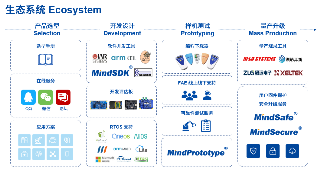 智能家电变频技术新趋势(二) 应用软件开发